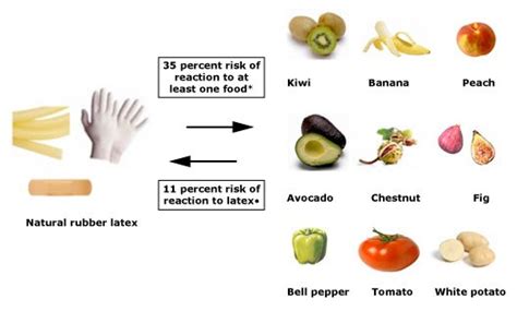 what foods are risk factory for latex